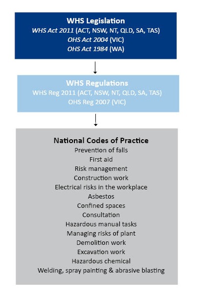 This image shows the relationship between WHS legislation, regulations and National Codes of Practice.