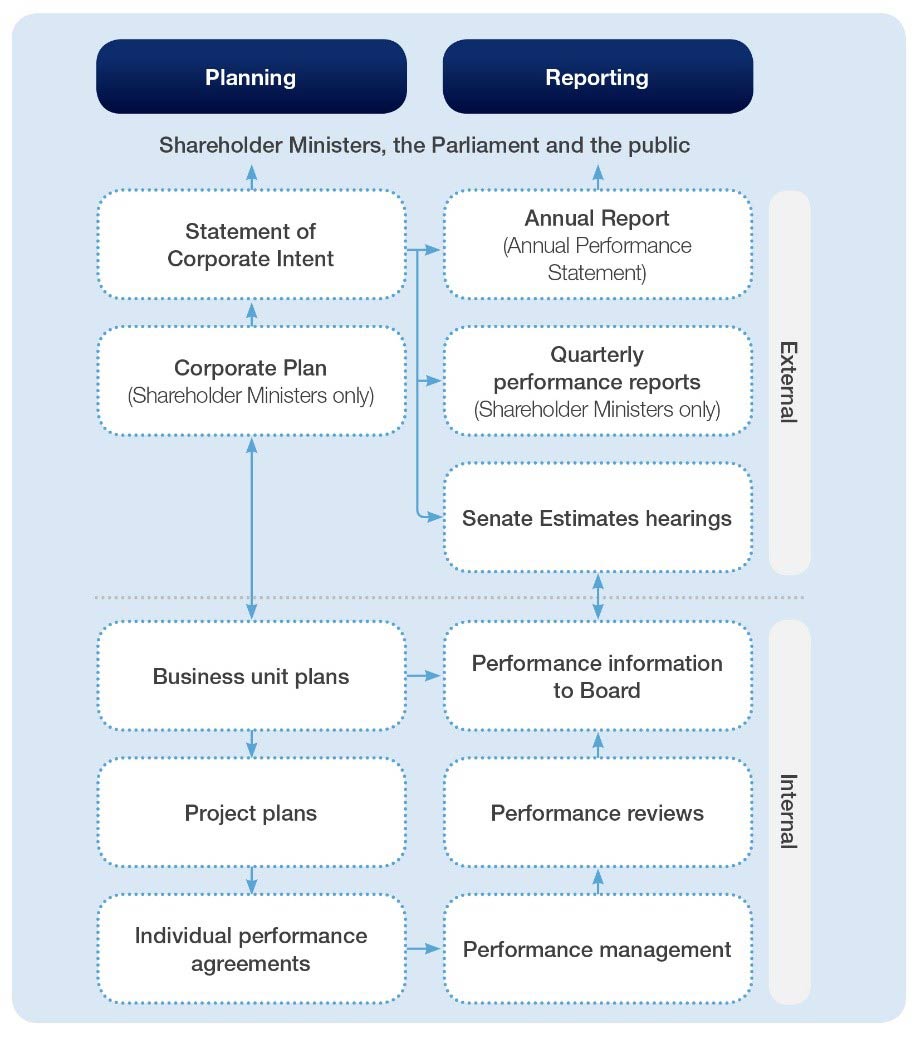 Planning and reporting framework Planning and reporting framework