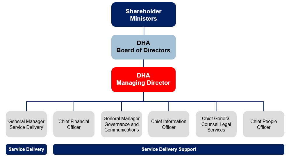 Organisation chart showing Shareholder Ministers, Board of Directors, Managing Director and General Managers.